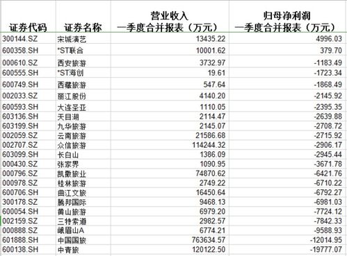 A股旅游業(yè)一季度業(yè)績觸底后復(fù)蘇，多家公司恢復(fù)運(yùn)營及出境業(yè)務(wù)
