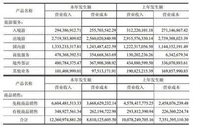 中國國旅上半年營收125.68億元 免稅業(yè)務(wù)強勁驅(qū)動，國內(nèi)旅游業(yè)務(wù)穩(wěn)步復(fù)蘇