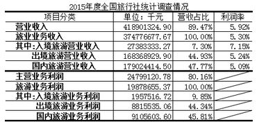 起底18家新三板掛牌旅行社 10家營收過億，國內旅游業務冷熱不均