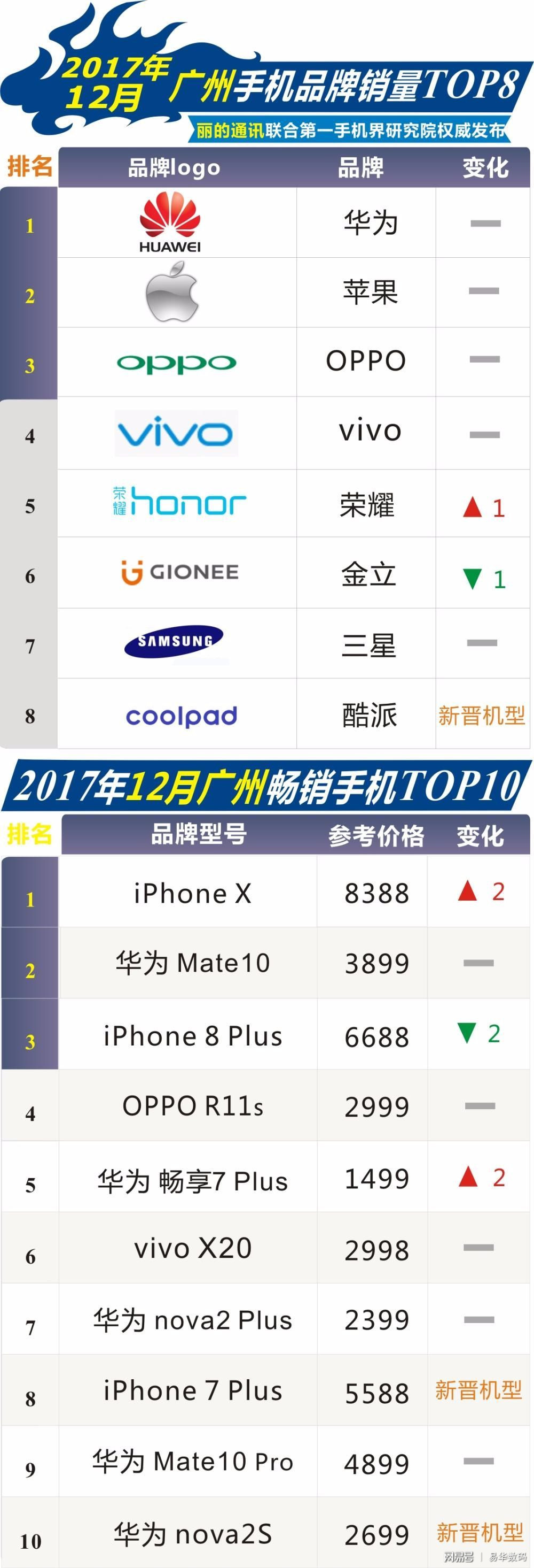 12月廣州暢銷手機市場TOP10: iPhone X強勢奪魁，華為nova 2S嶄露頭角